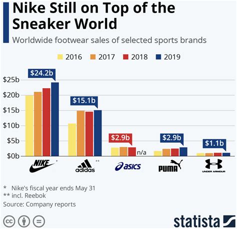 Nike sports equipment statistics